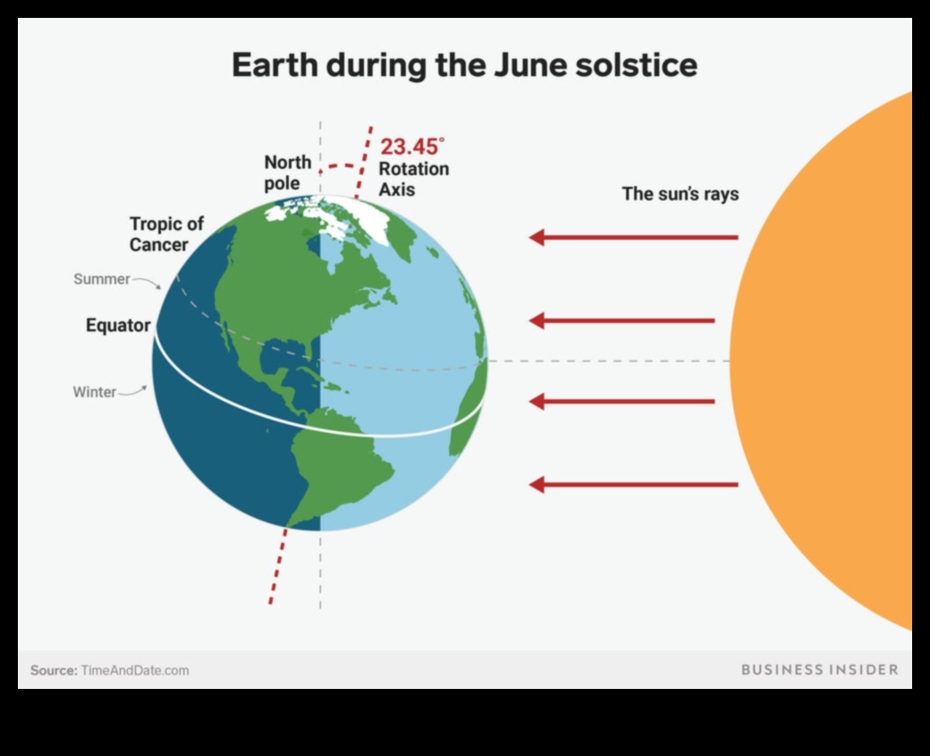 Solstițiul de vară Cea mai lungă zi a anului 2 Veri strălucitoare: îmbrățișând căldura anotimpului