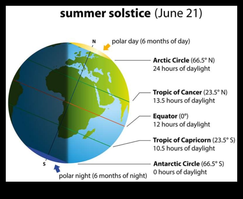 Solstițiul de vară Cea mai lungă zi a anului 5 Veri strălucitoare: îmbrățișând căldura anotimpului