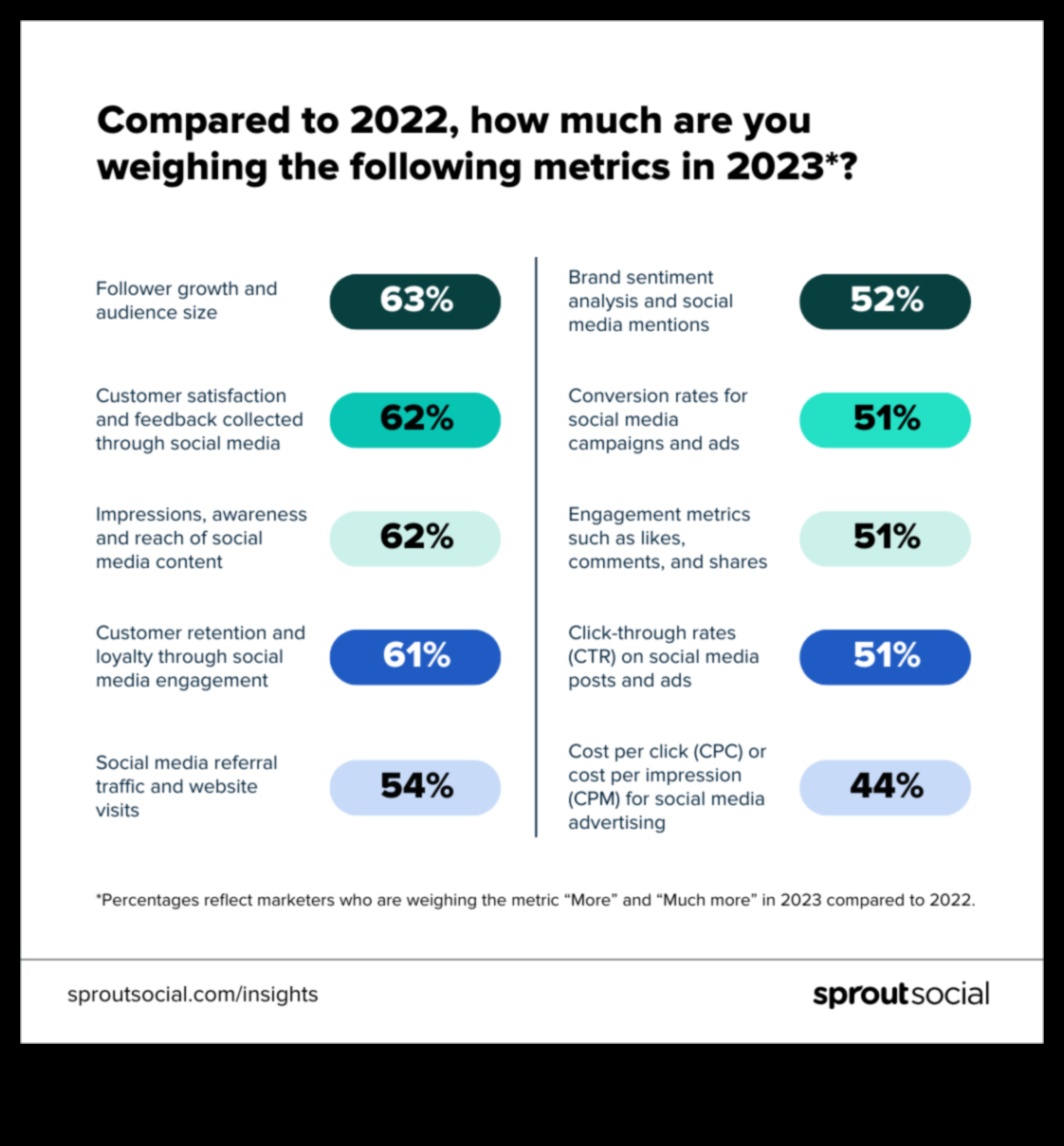 5 valori pe care ar trebui să le urmăriți cu Social Media Analytics