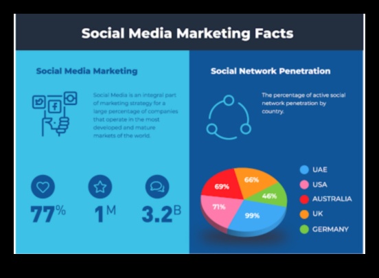Impactul marketingului social media asupra comportamentului consumatorilor