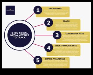 5 valori pe care ar trebui să le urmăriți folosind Social Media Analytics